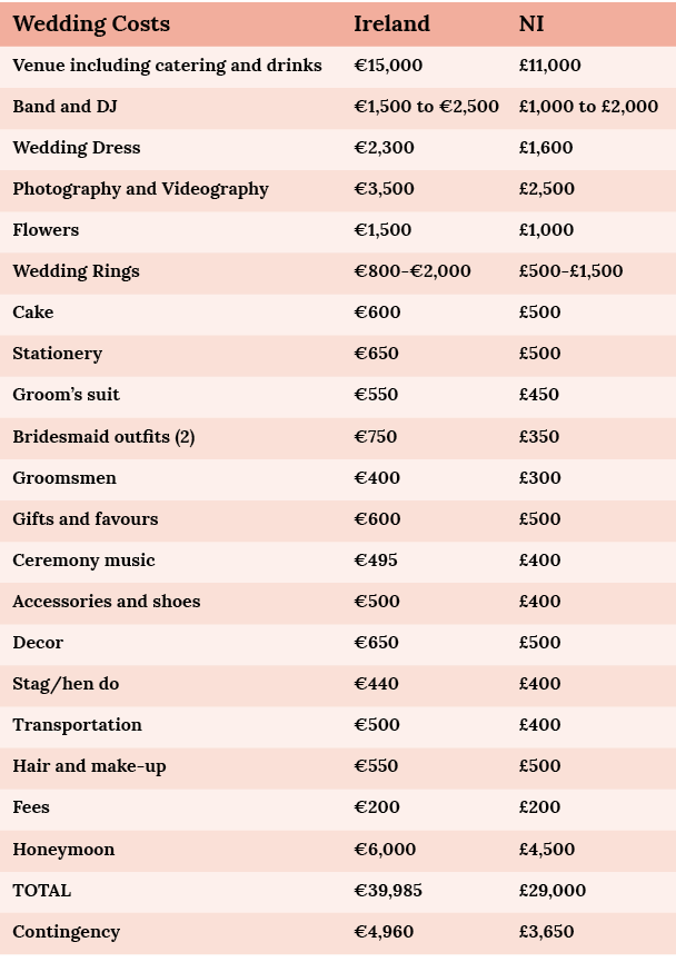 Wedding Costs,Ireland,NI,Venue including catering and drinks, 15,000, 11,000,Band and DJ, 1,500 to  2,500, 1,000 to     