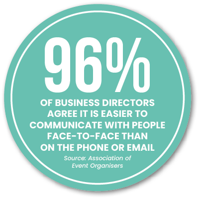 of business directors agree it is easier to communicate with people face to face than on the phone or email Source: A...